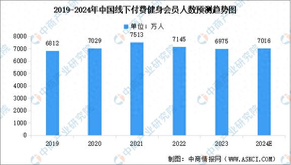 2024年中国线下付费健身会员规模及行业发展前景预测分析(图1)