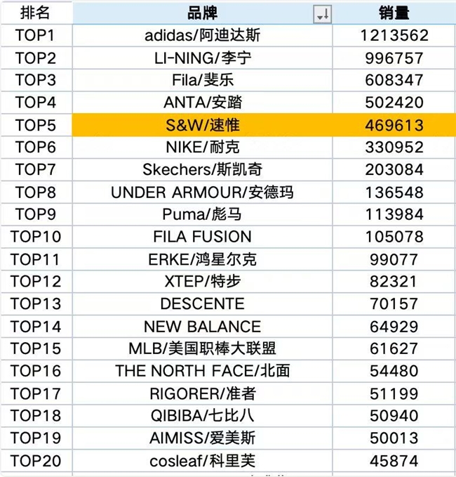 不可思议！SW速惟凭什么击败耐克拿下中国年度市场增长最快新消费品牌奖？米乐m6(图1)